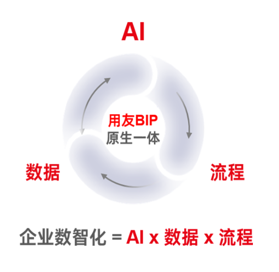 用友BIP AI×数据×流程原生一体