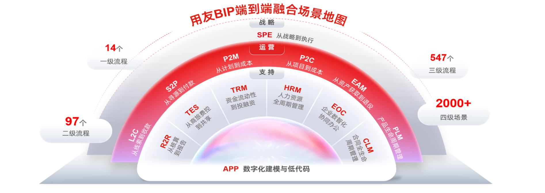 用友BIP 企业数智化流程体系